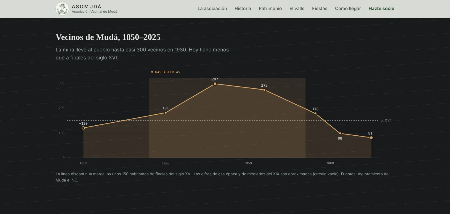 Chart of Mudá's population from 1850 to 2025